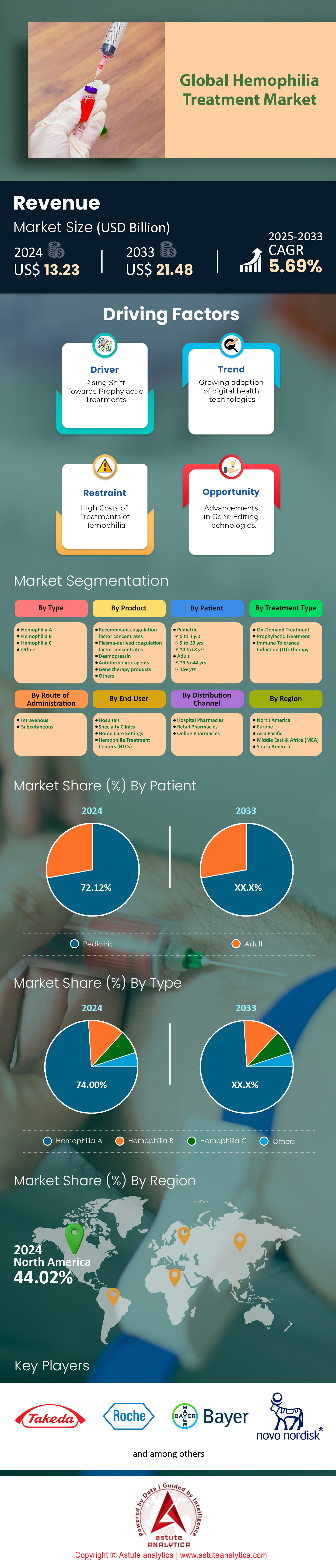 血友病治疗市场